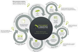 Document Logistix Ltd in Milton Keynes